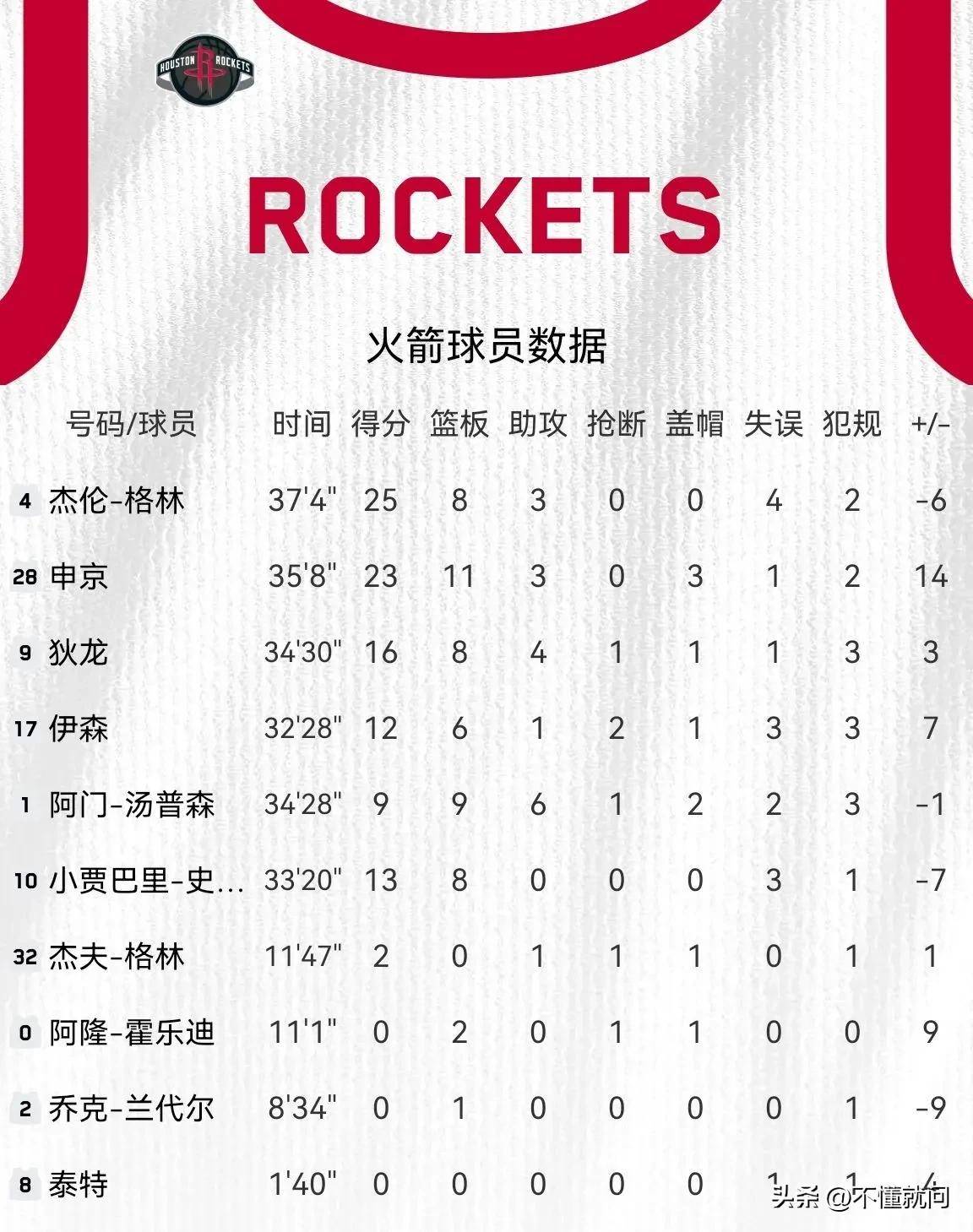 关于火箭险胜雄鹿，球队能力逐渐得到认可的信息