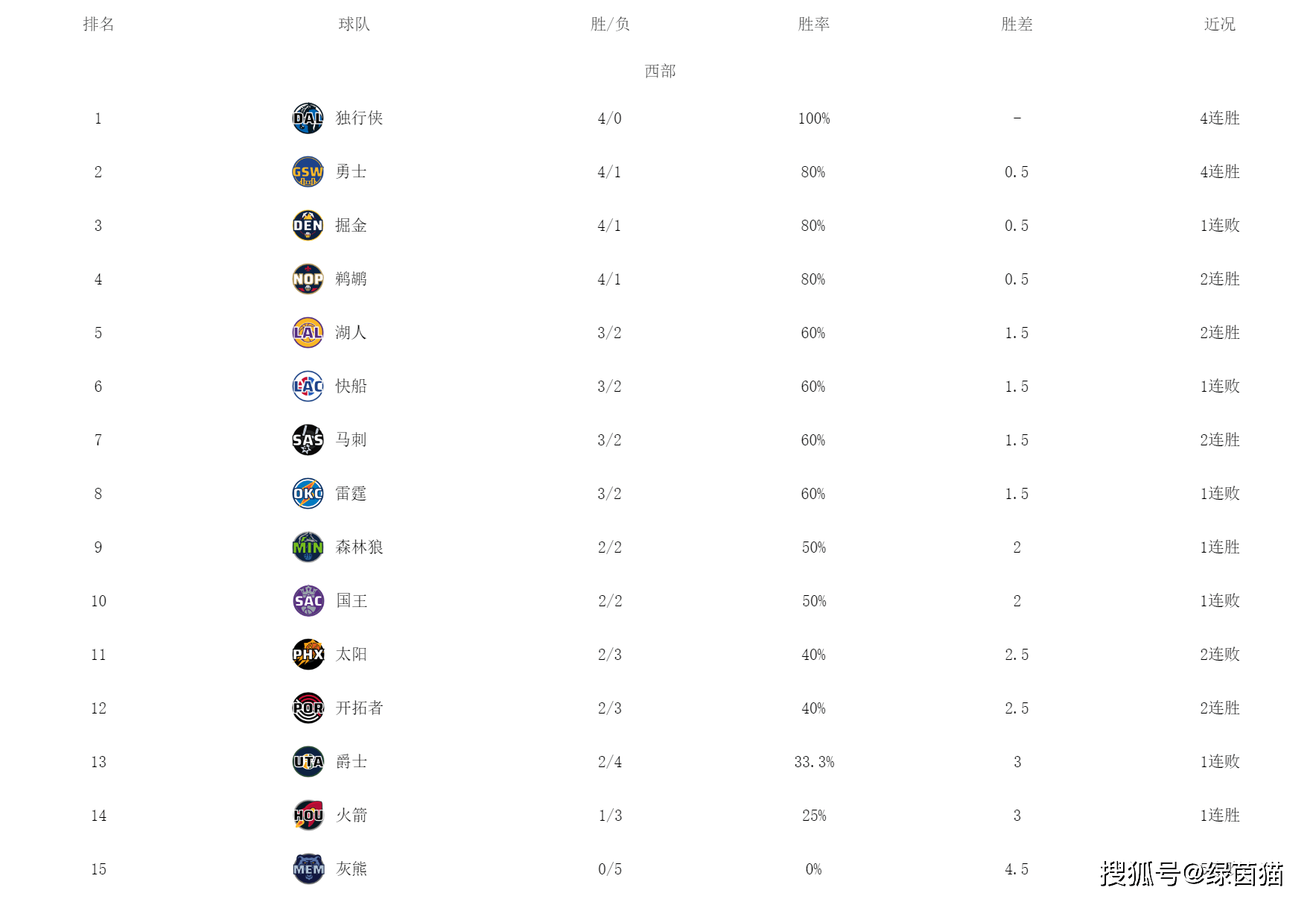 包含辽宁客场取胜，领跑东部赛区积分榜的词条