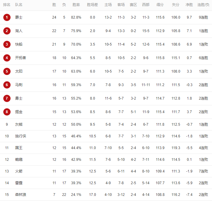 爵士队连胜助球队跻身西部前列的简单介绍 爵士队连胜助球队跻身西部前列的简单介绍
