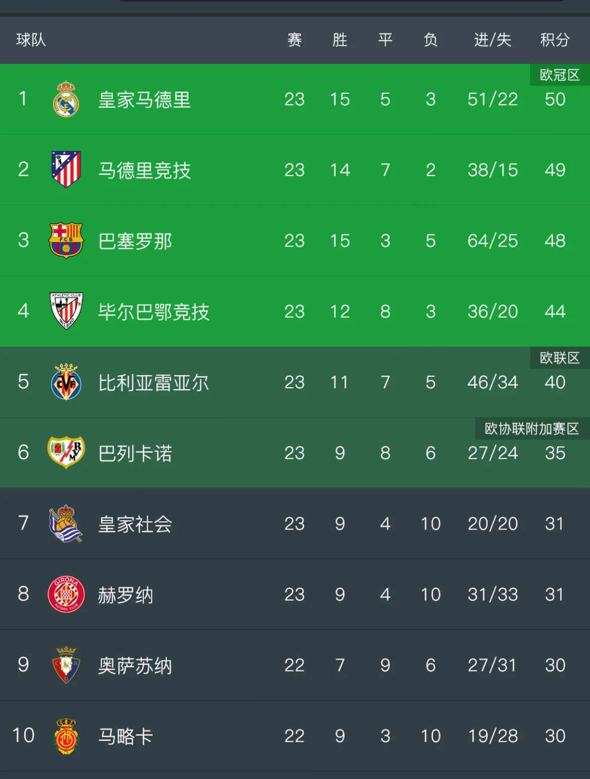 瓦伦西亚客场战平，积分榜排名不变的简单介绍