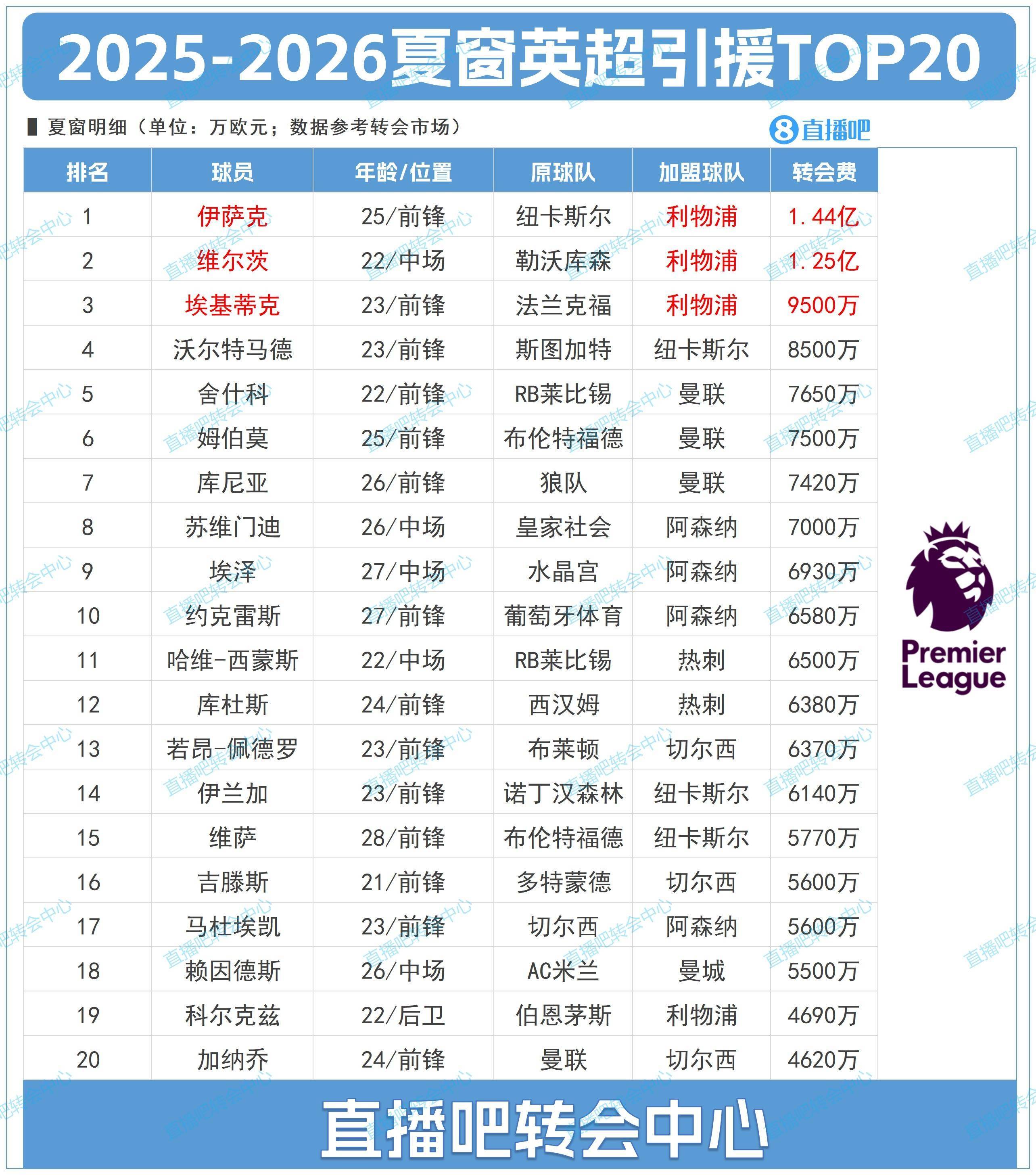 福布斯CEO预测：利物浦必夺英超冠军