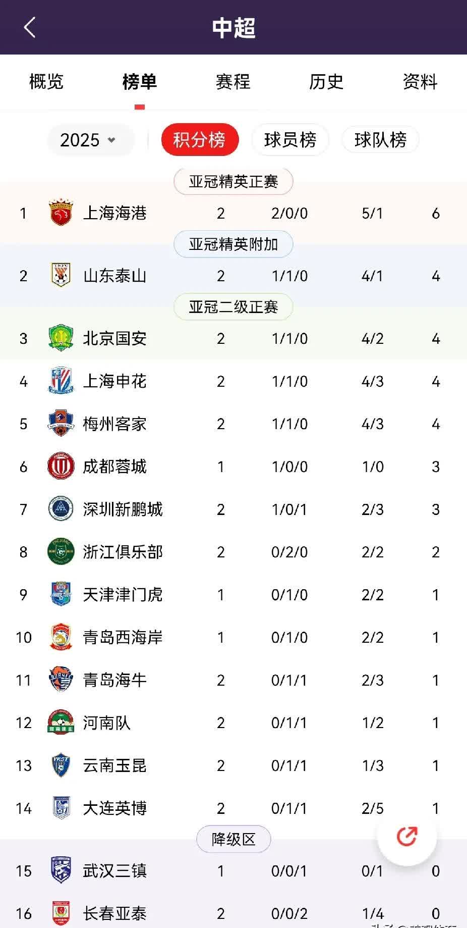 球队轻松击败对手，取得完胜领跑积分榜